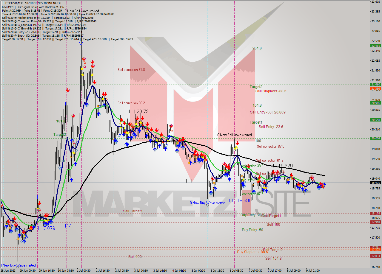 ETCUSD M30 Analysis ETCUSD M30 Signal
