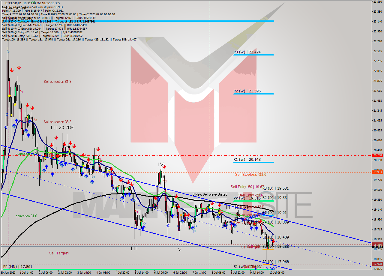 ETCUSD H1 Analysis ETCUSD H1 Signal