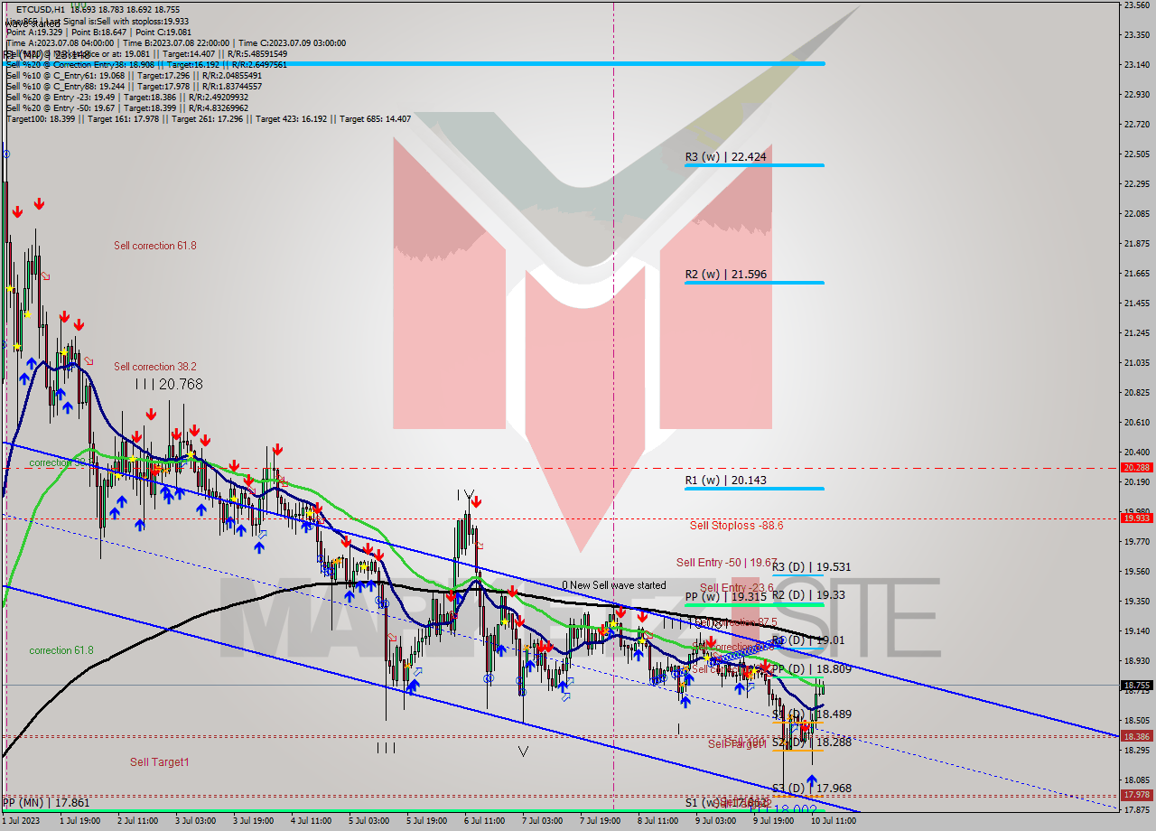 ETCUSD H1 Analysis ETCUSD H1 Signal