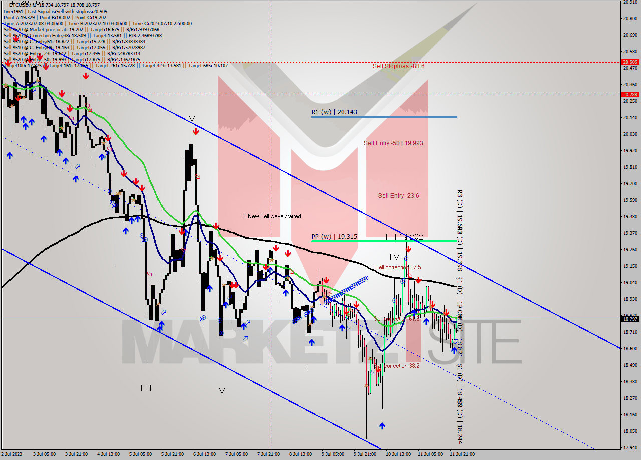 ETCUSD H1 Analysis ETCUSD H1 Signal