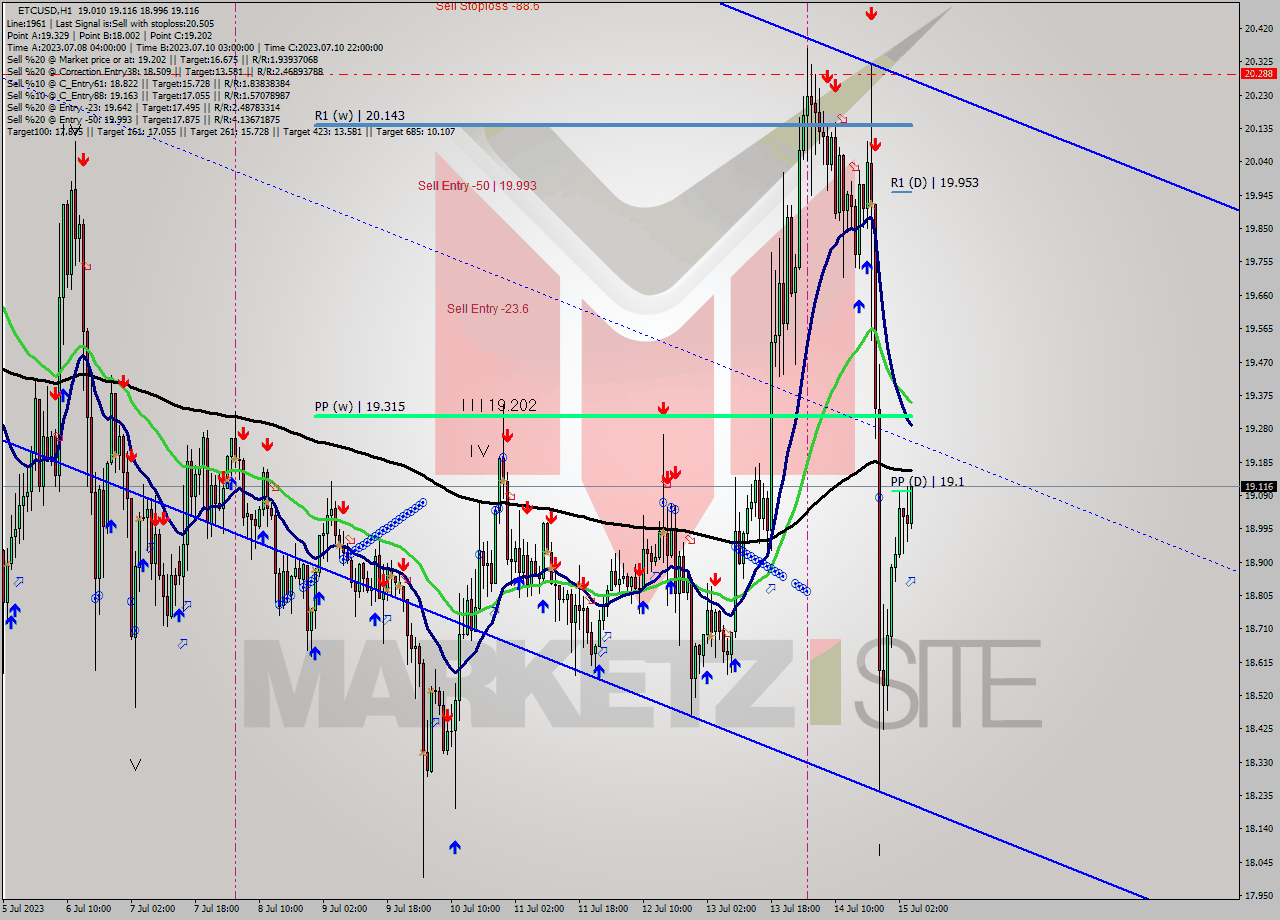 ETCUSD H1 Signal