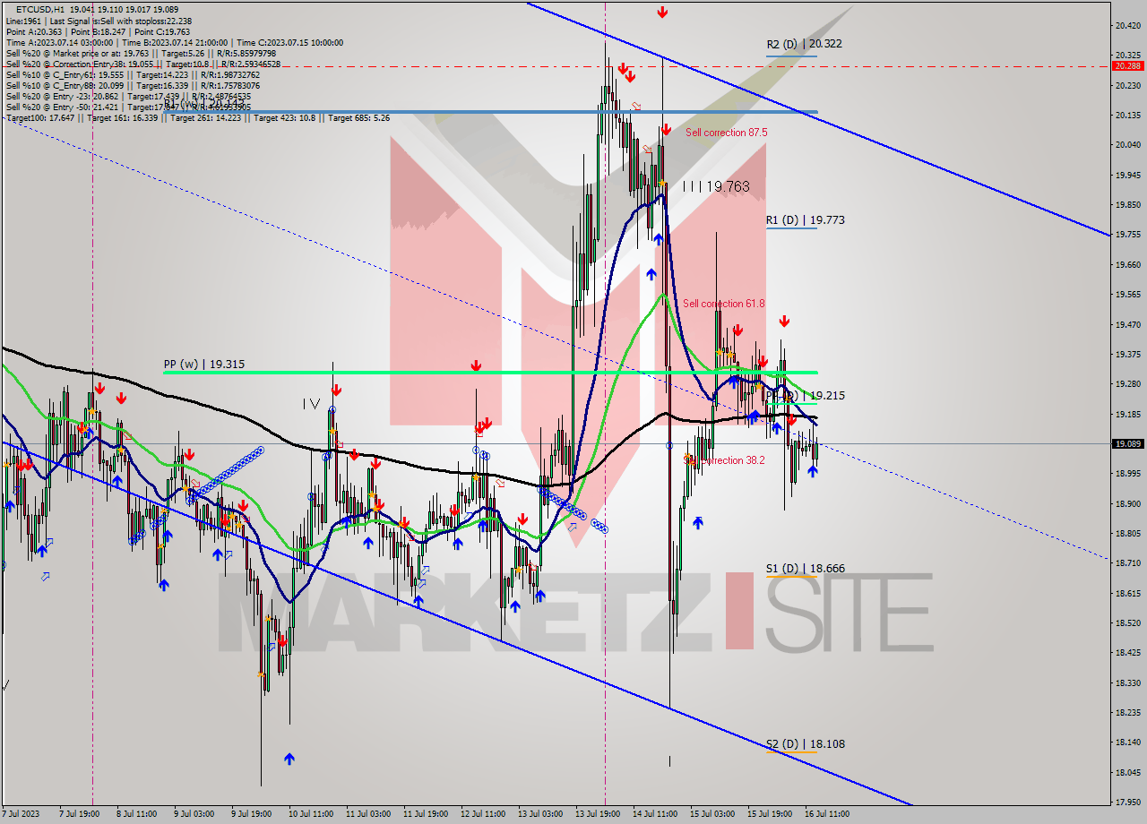 ETCUSD H1 Signal