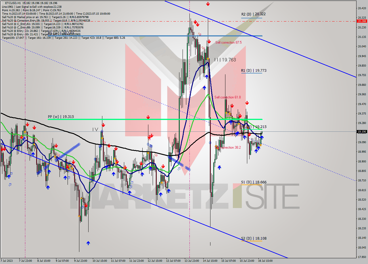 ETCUSD H1 Signal