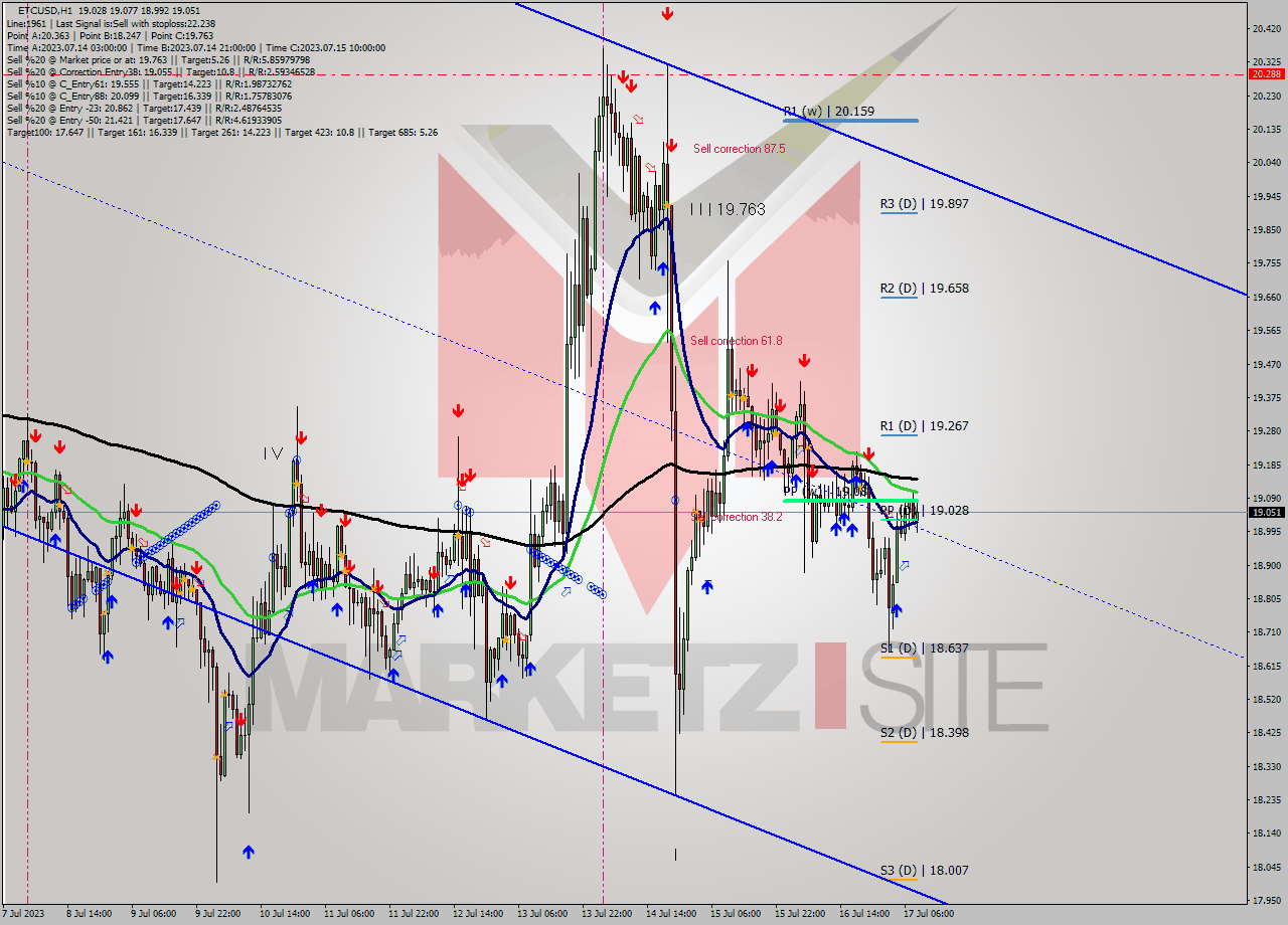 ETCUSD H1 Analysis ETCUSD H1 Signal