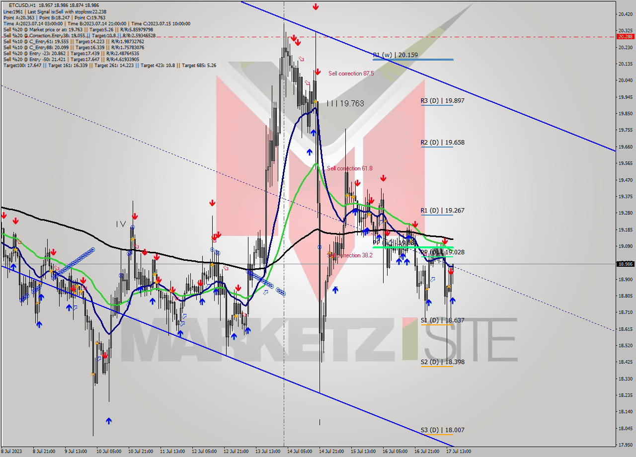 ETCUSD H1 Analysis ETCUSD H1 Signal