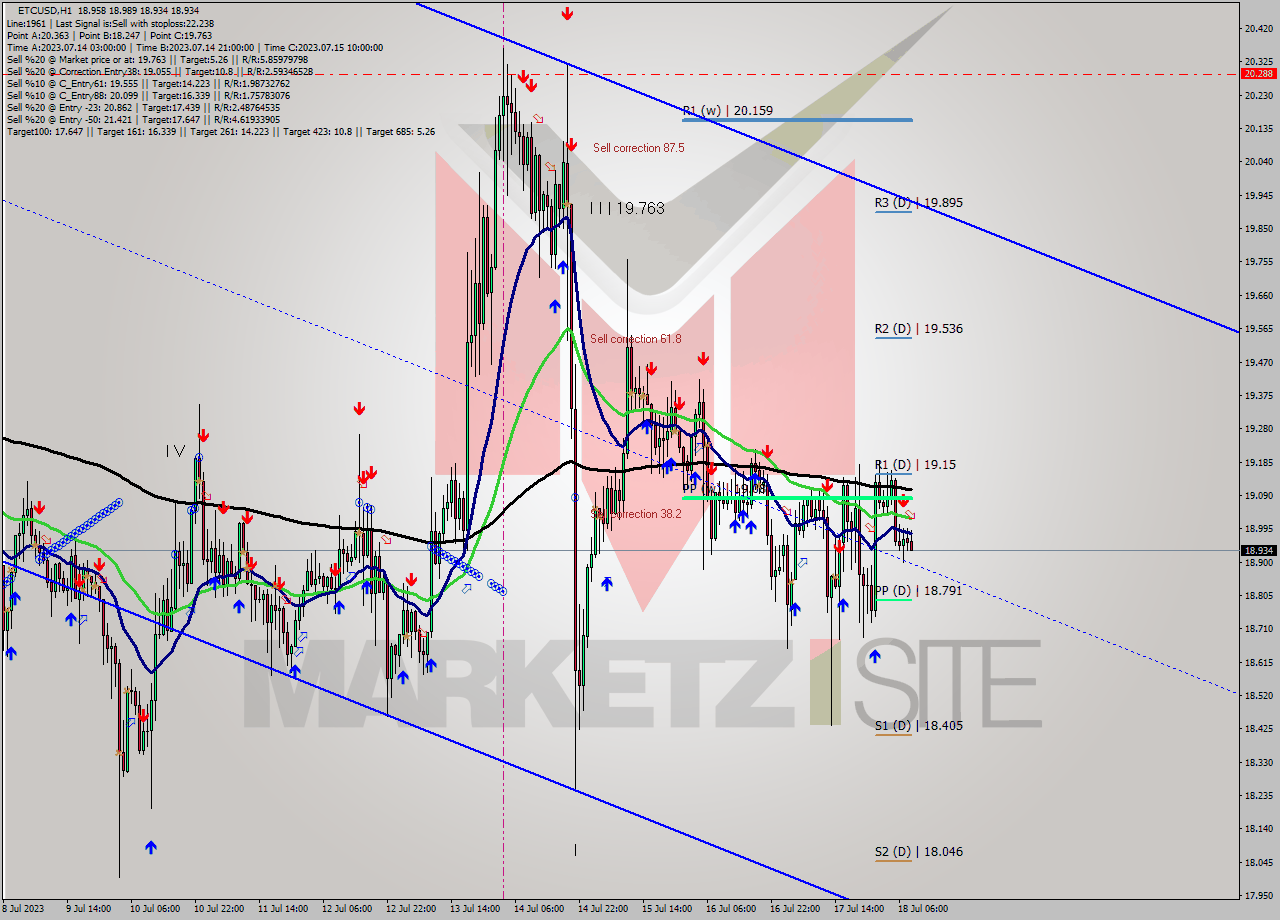 ETCUSD H1 Analysis ETCUSD H1 Signal