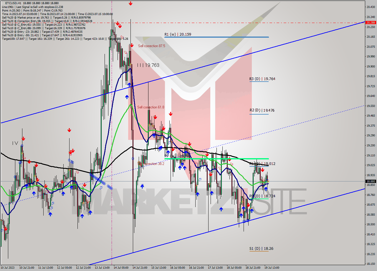 ETCUSD H1 Analysis ETCUSD H1 Signal