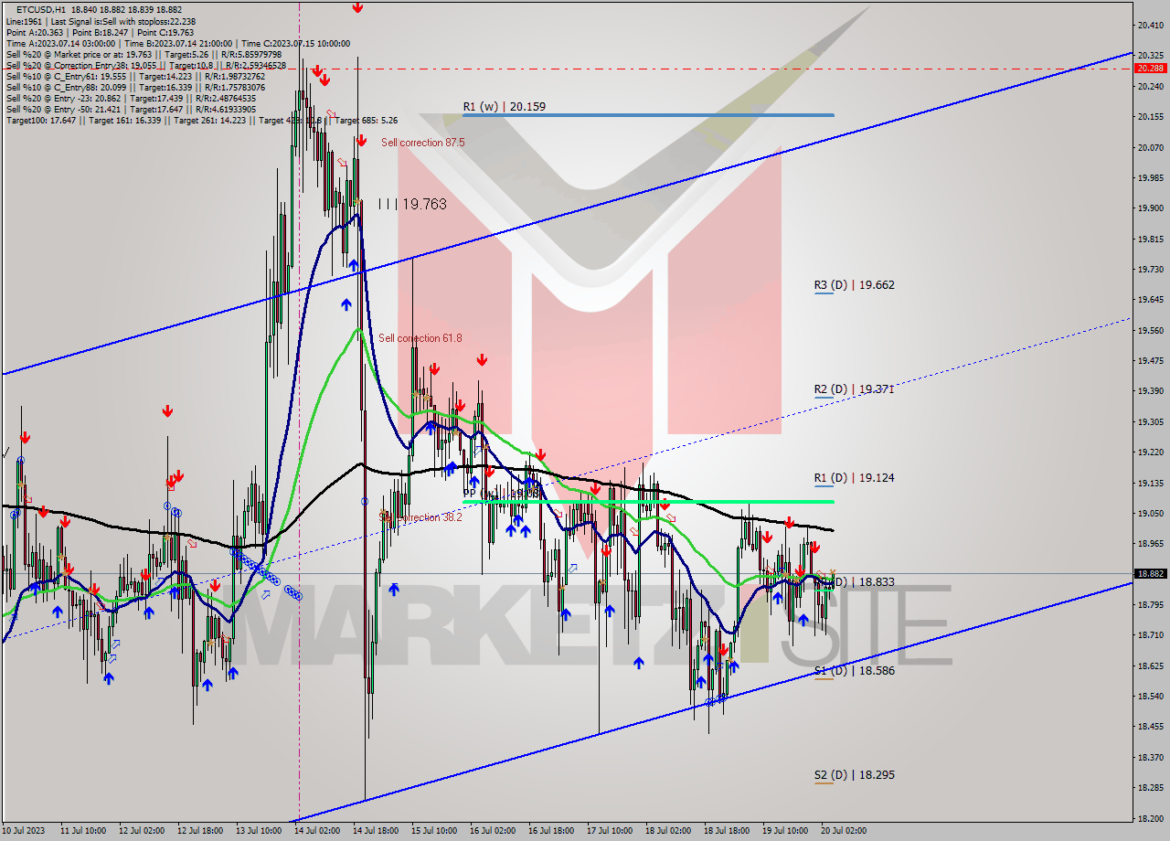 ETCUSD H1 Analysis ETCUSD H1 Signal