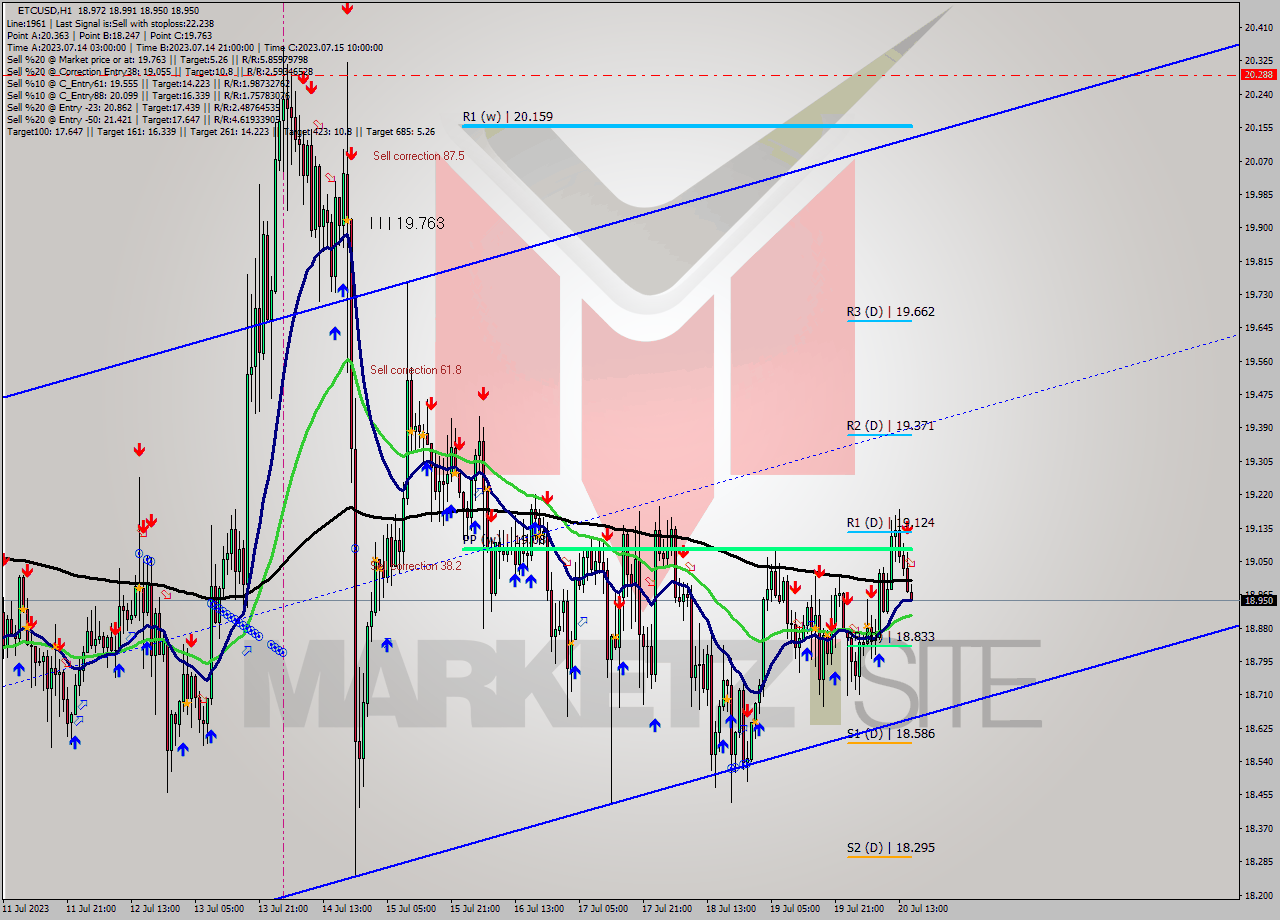 ETCUSD H1 Analysis ETCUSD H1 Signal
