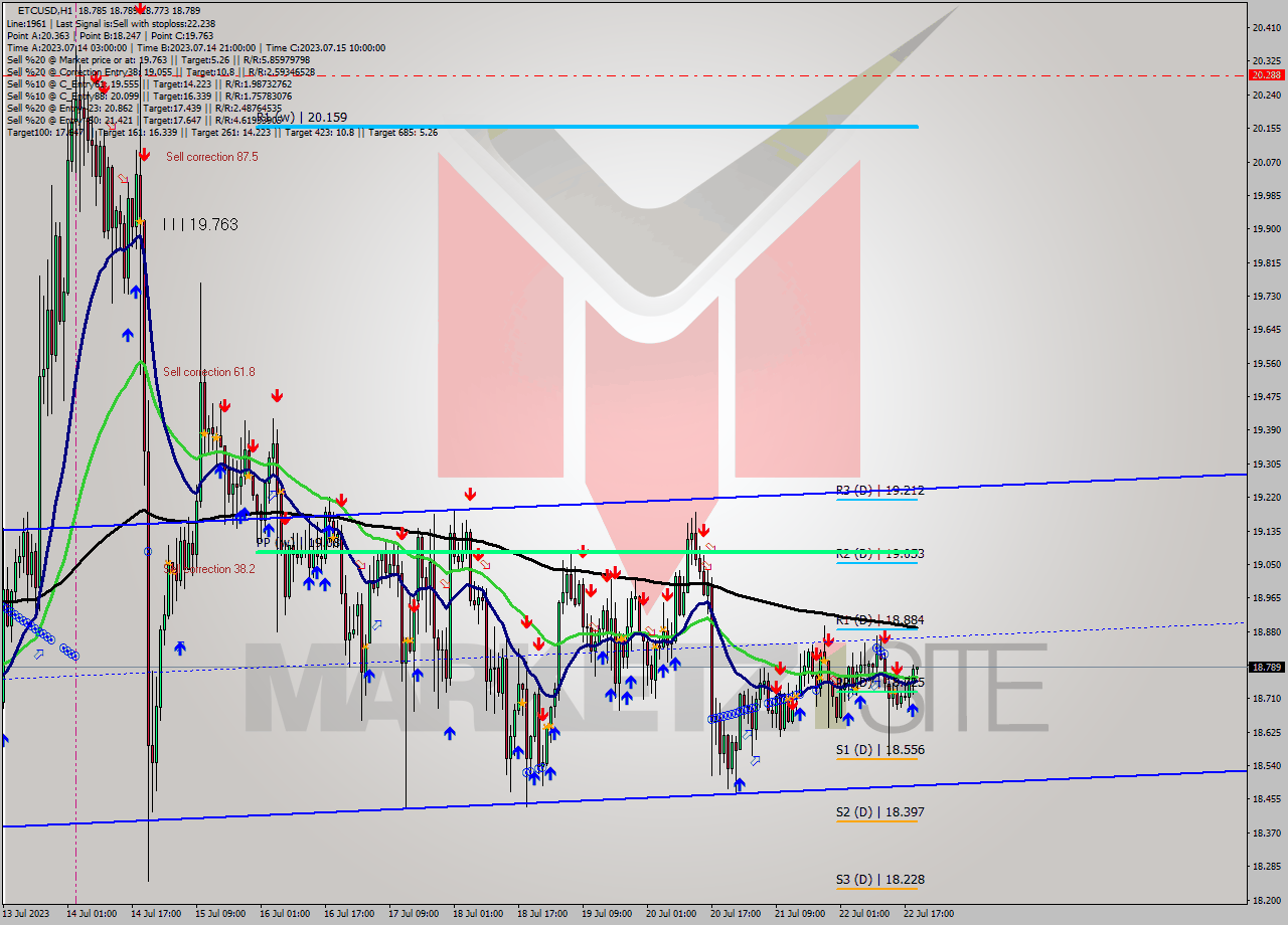 ETCUSD H1 Signal