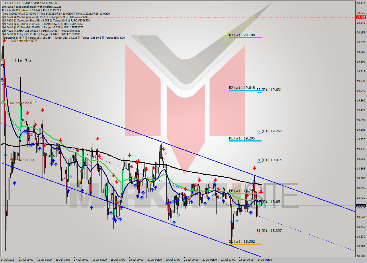 ETCUSD H1 Analysis ETCUSD H1 Signal