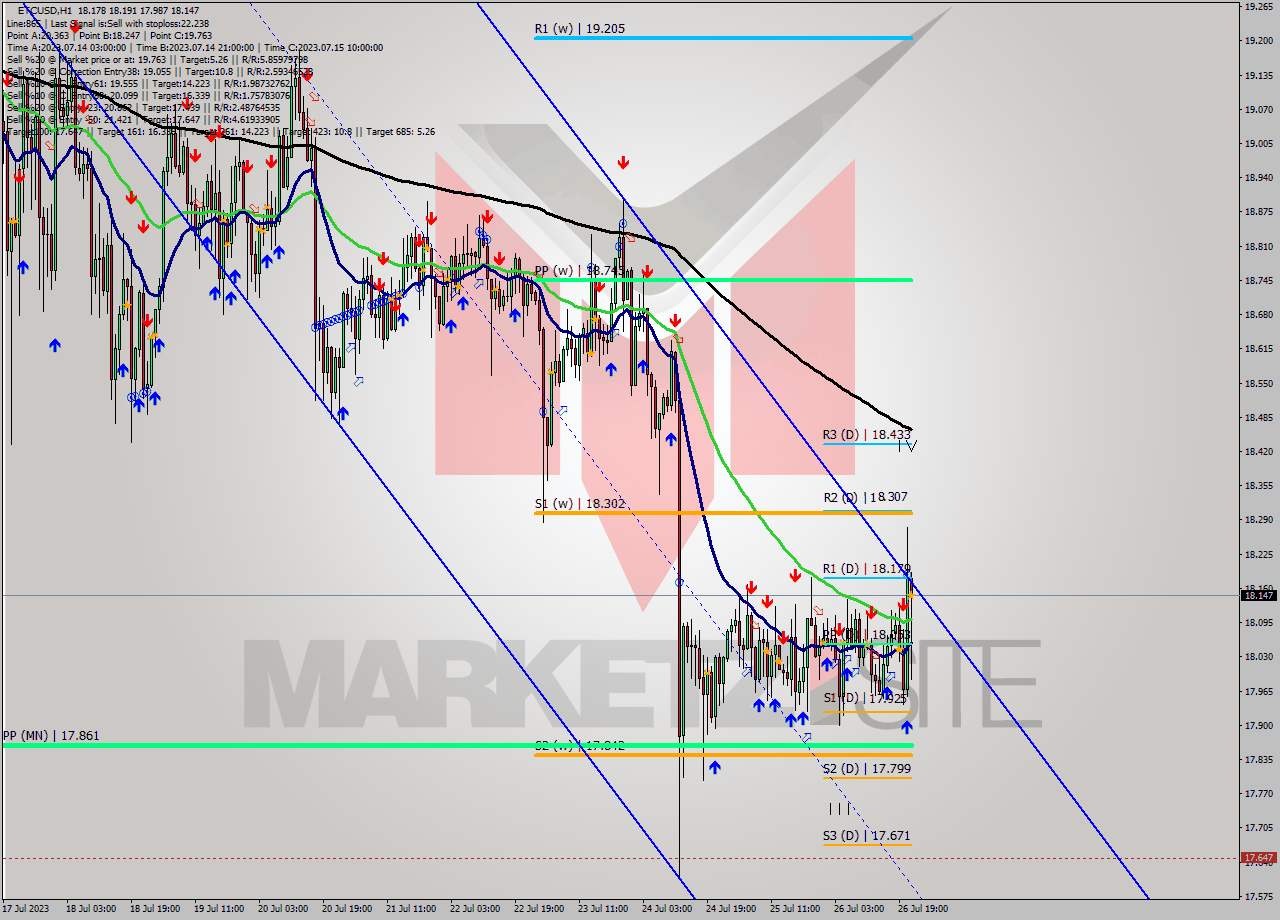 ETCUSD H1 Analysis ETCUSD H1 Signal