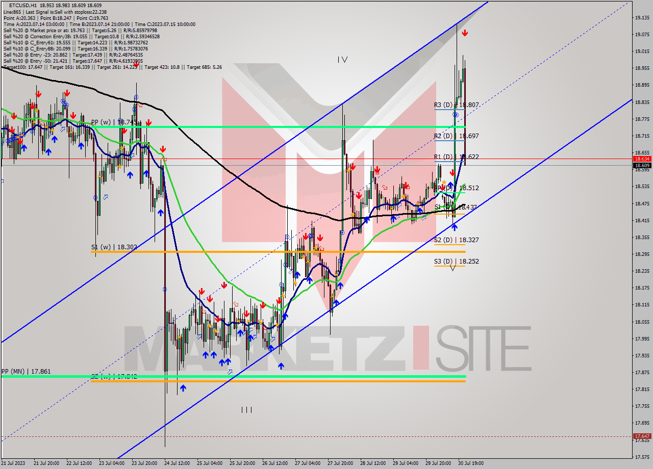 ETCUSD H1 Analysis ETCUSD H1 Signal