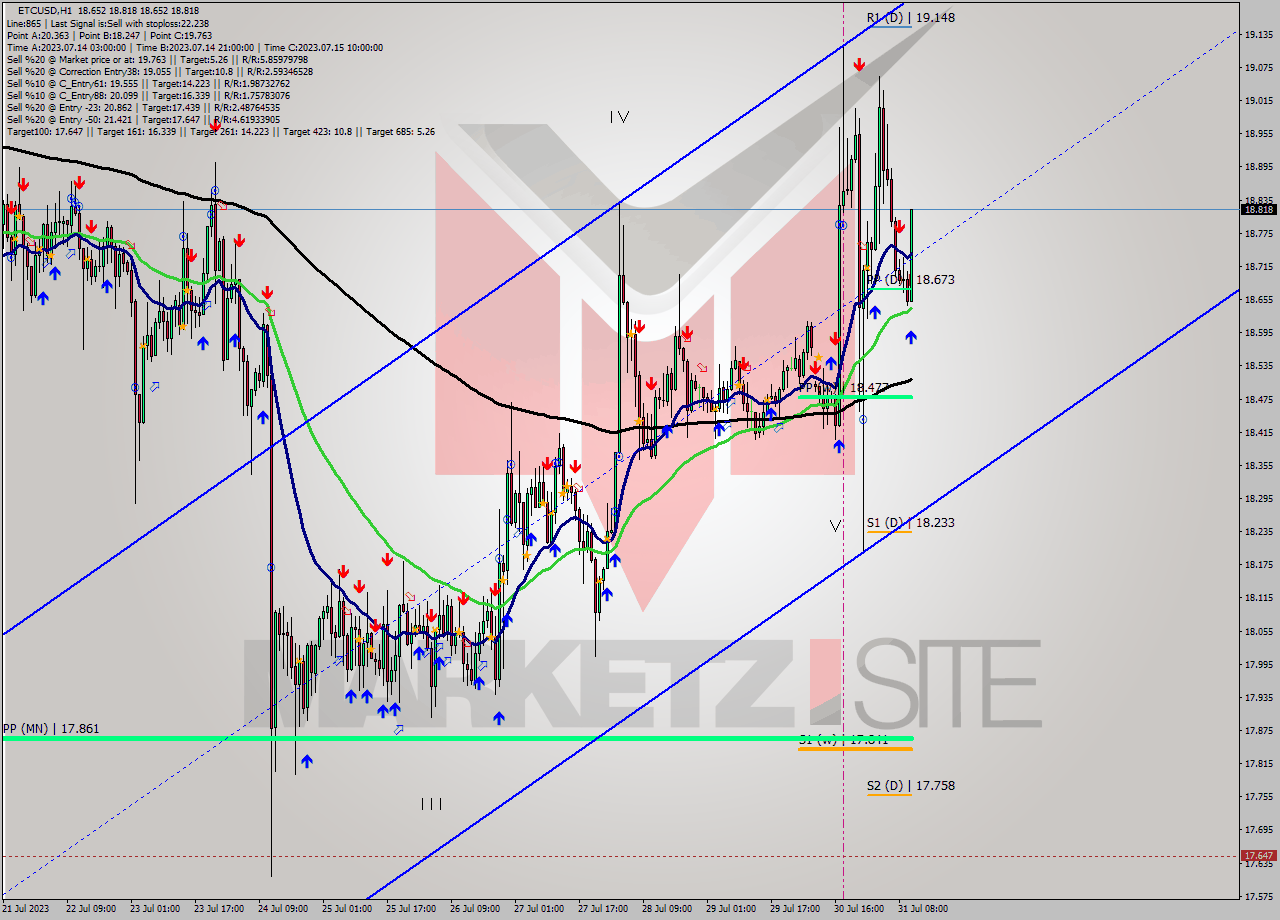 ETCUSD H1 Analysis ETCUSD H1 Signal