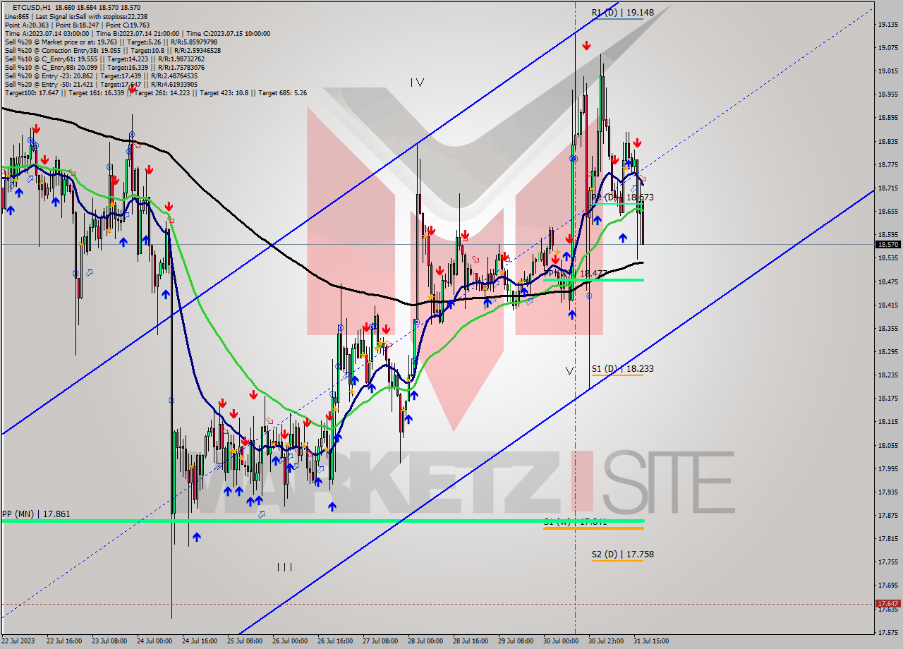 ETCUSD H1 Signal