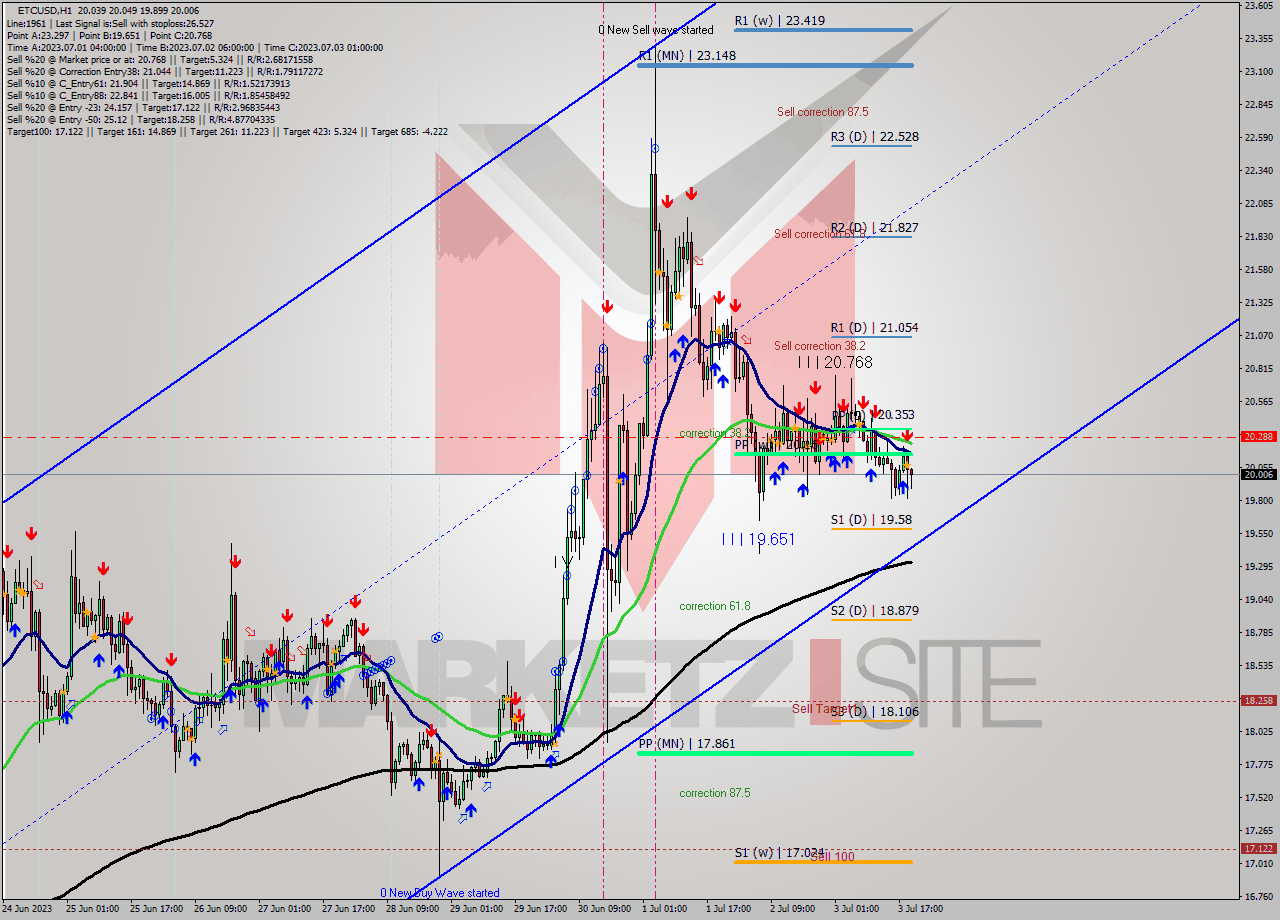 ETCUSD H1 Signal