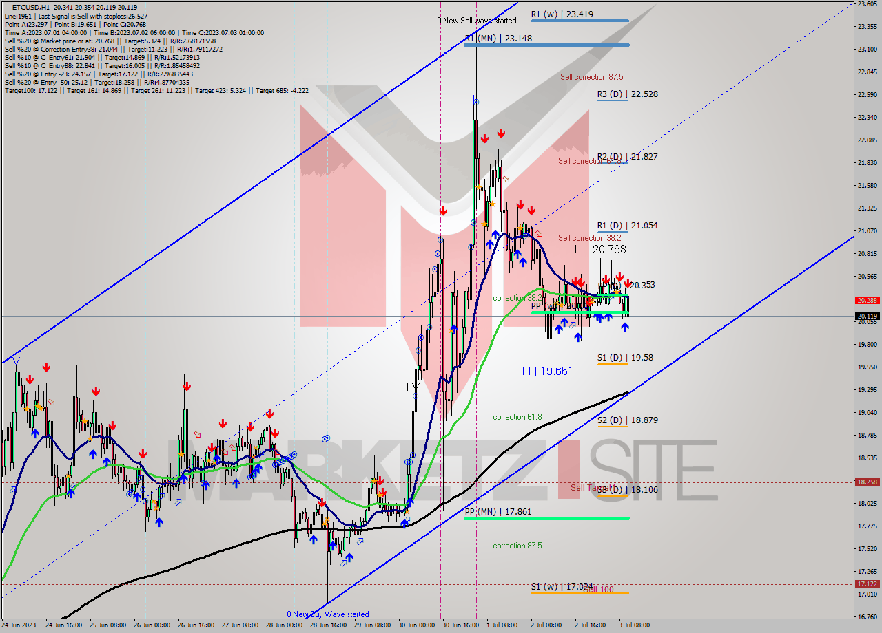 ETCUSD H1 Analysis ETCUSD H1 Signal