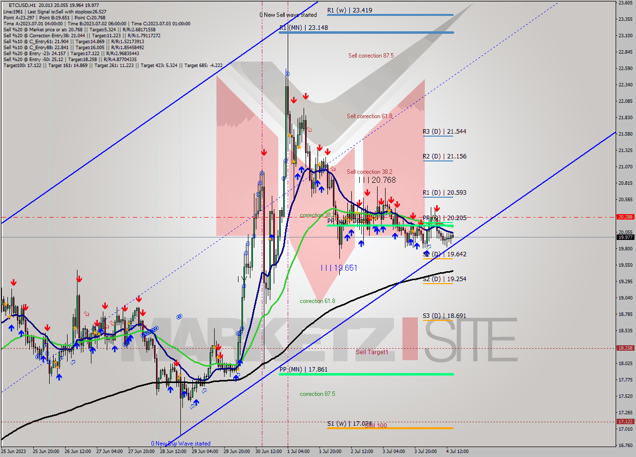 ETCUSD H1 Analysis ETCUSD H1 Signal
