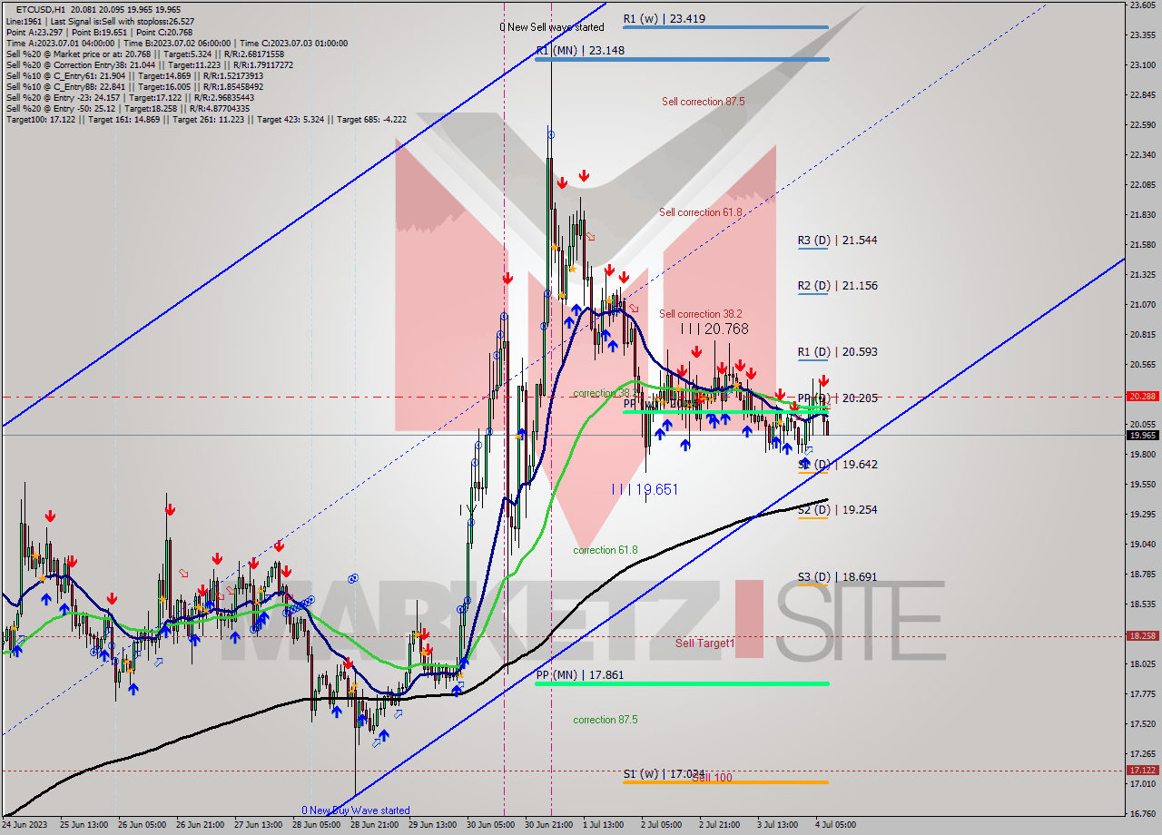 ETCUSD H1 Analysis ETCUSD H1 Signal
