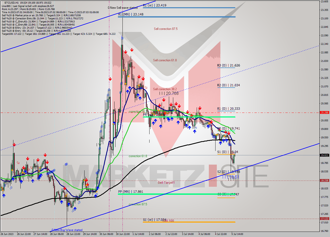 ETCUSD H1 Signal