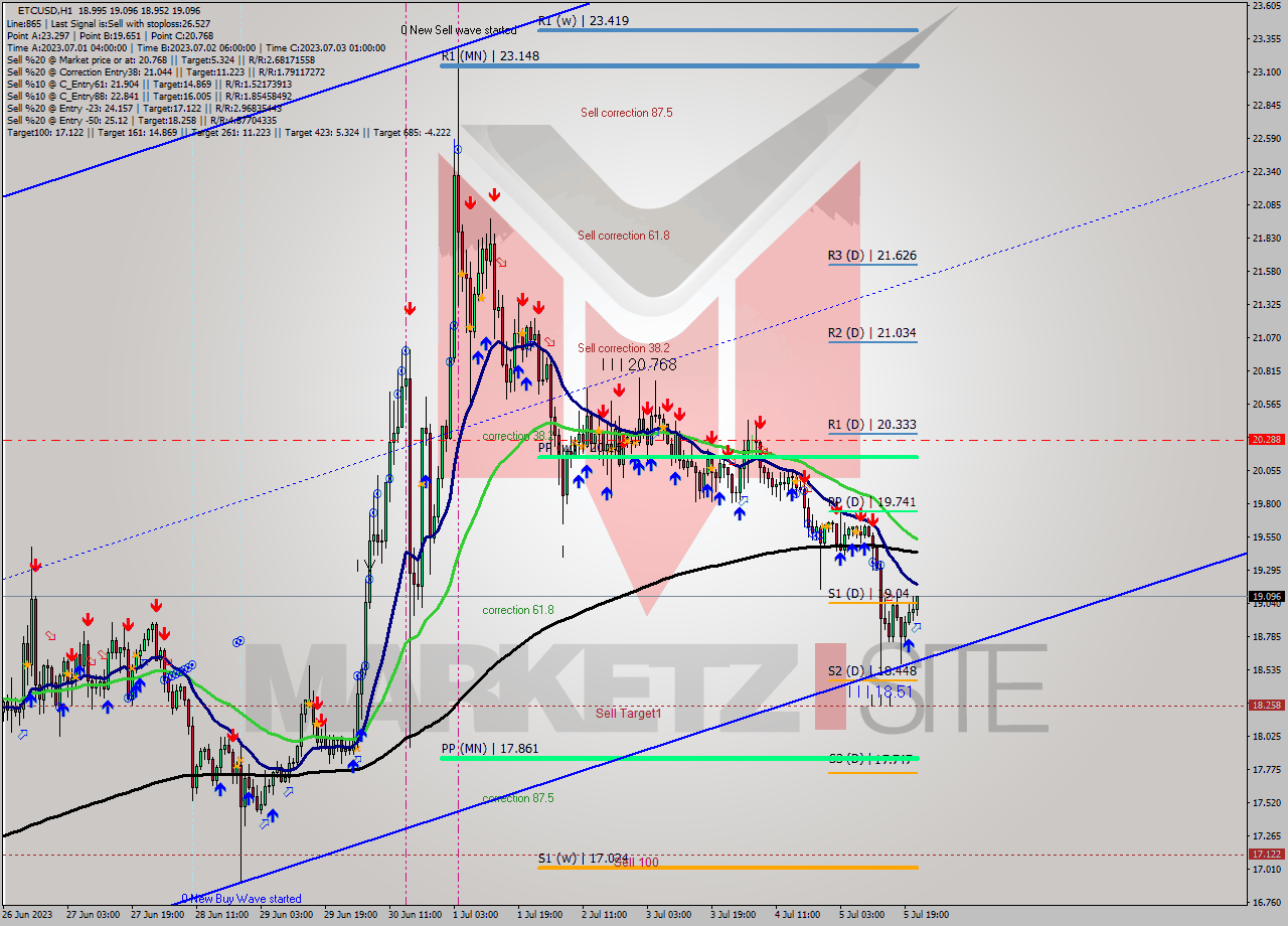 ETCUSD H1 Analysis ETCUSD H1 Signal
