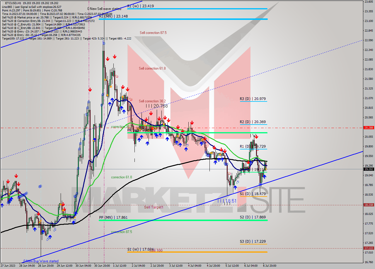 ETCUSD H1 Analysis ETCUSD H1 Signal