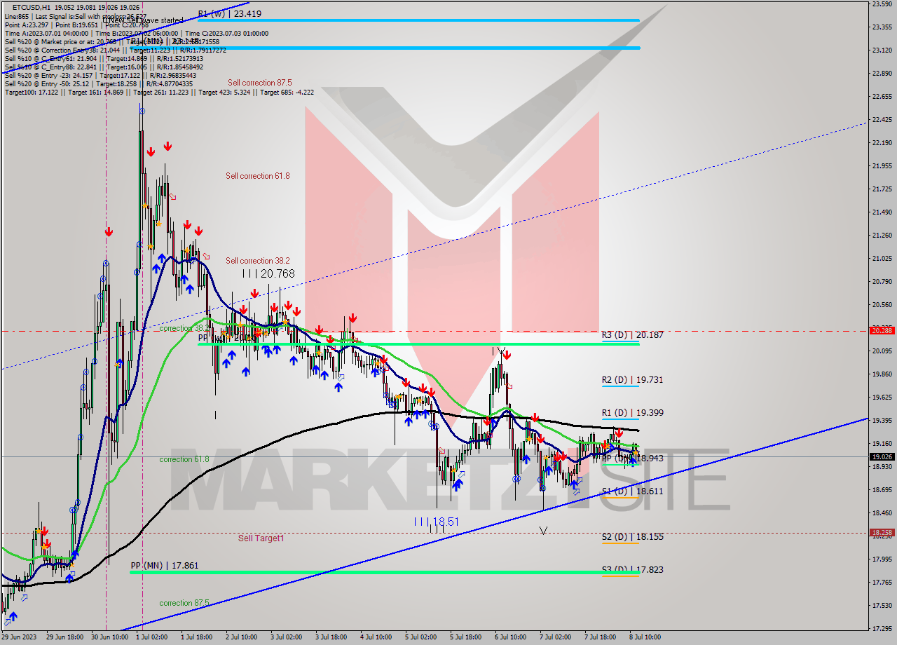 ETCUSD H1 Analysis ETCUSD H1 Signal