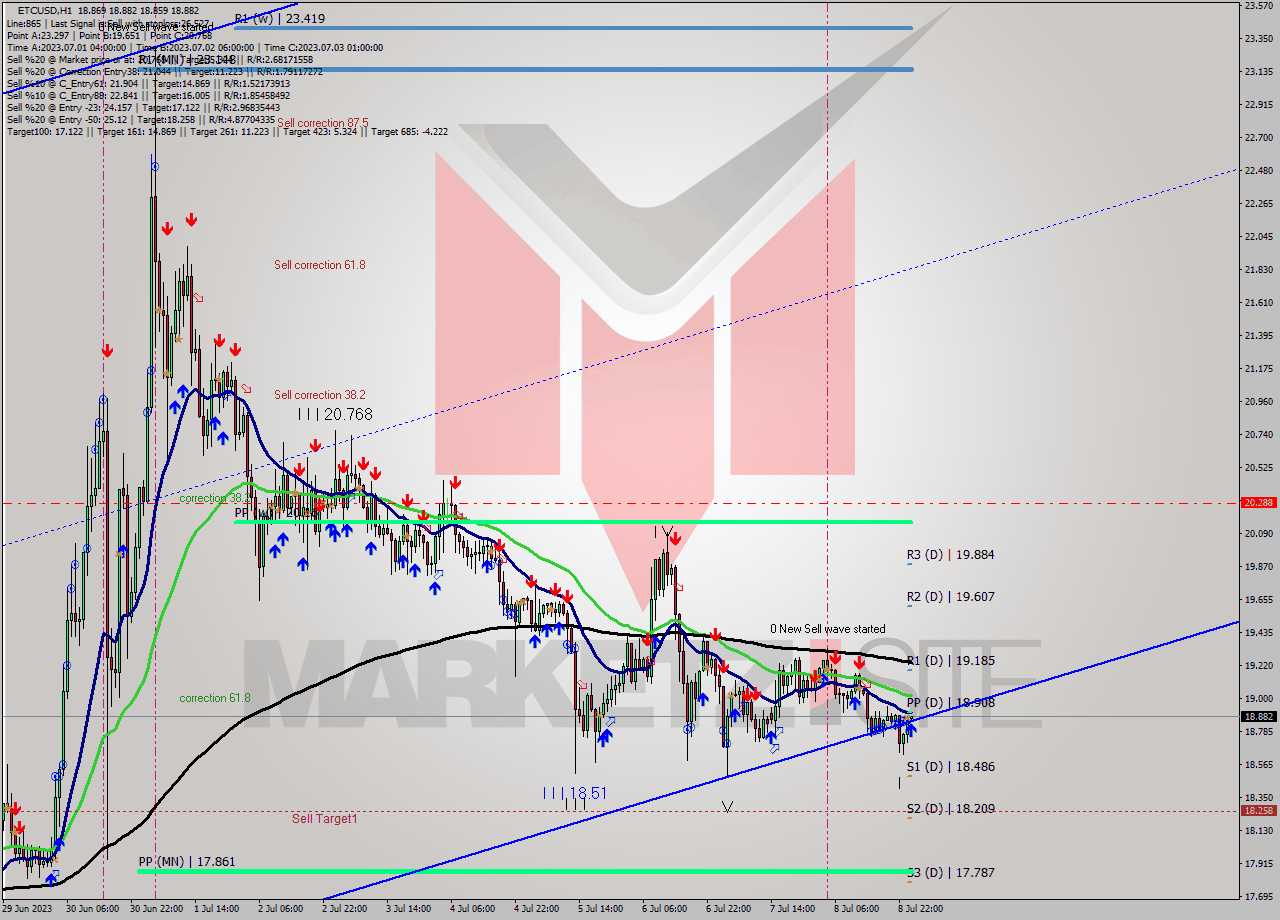 ETCUSD H1 Analysis ETCUSD H1 Signal