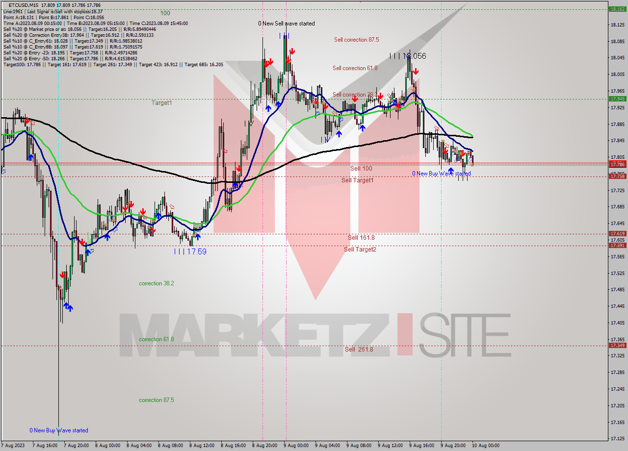 ETCUSD M15 Analysis ETCUSD M15 Signal