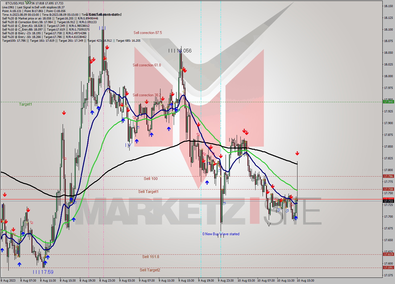 ETCUSD M15 Signal