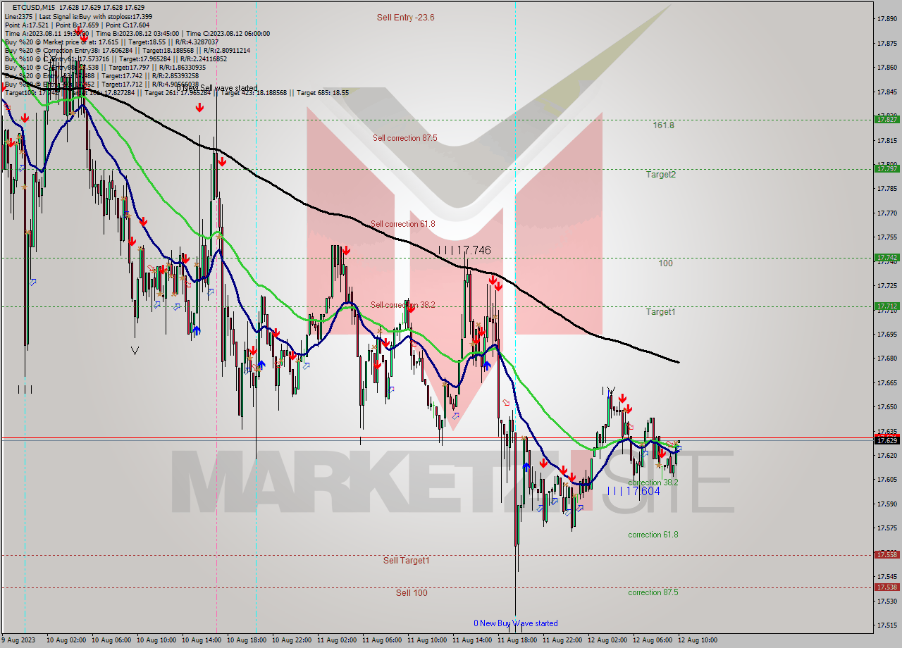 ETCUSD M15 Analysis ETCUSD M15 Signal