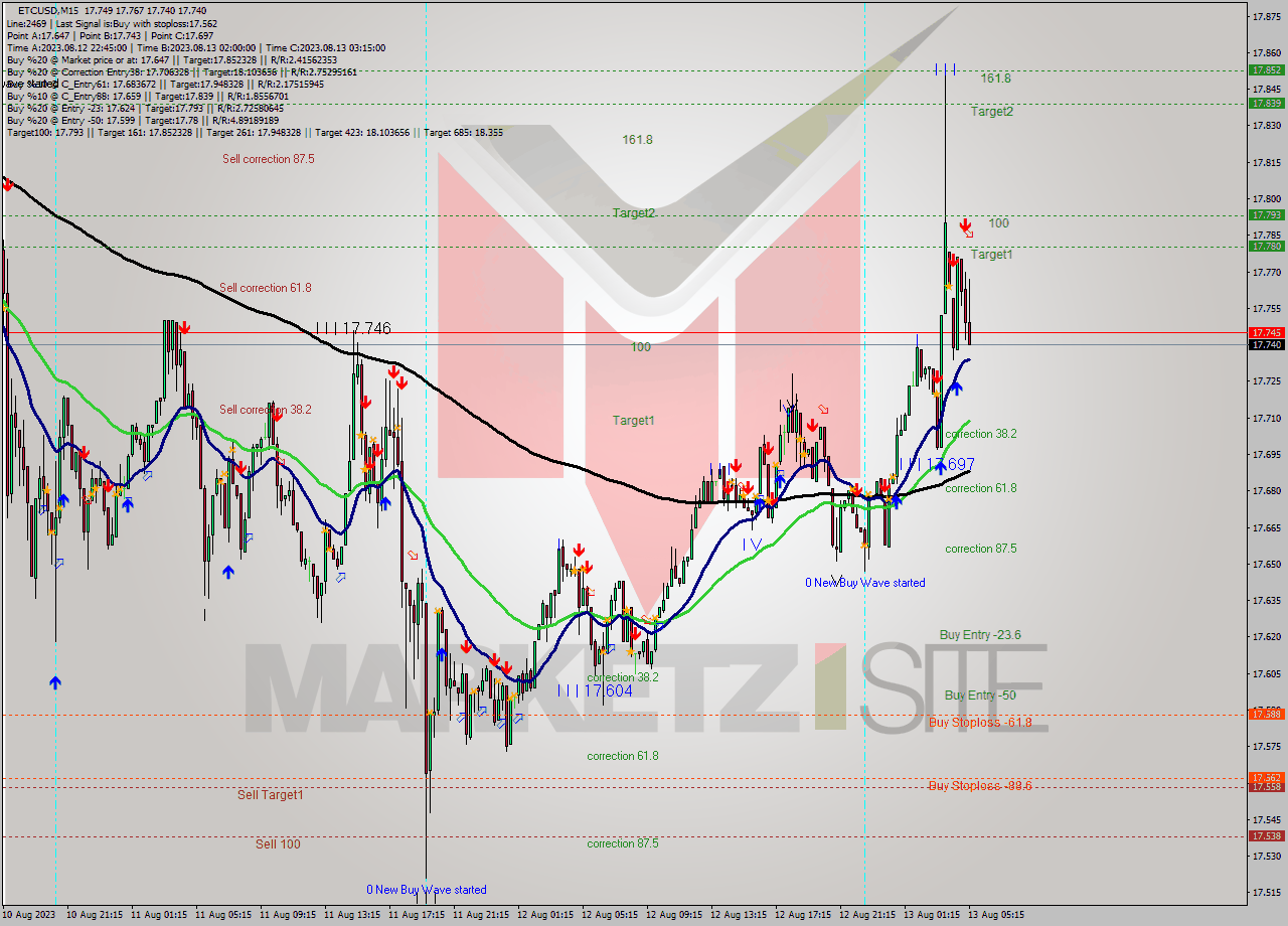 ETCUSD M15 Analysis ETCUSD M15 Signal