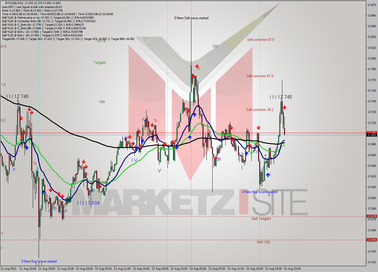 ETCUSD M15 Analysis ETCUSD M15 Signal