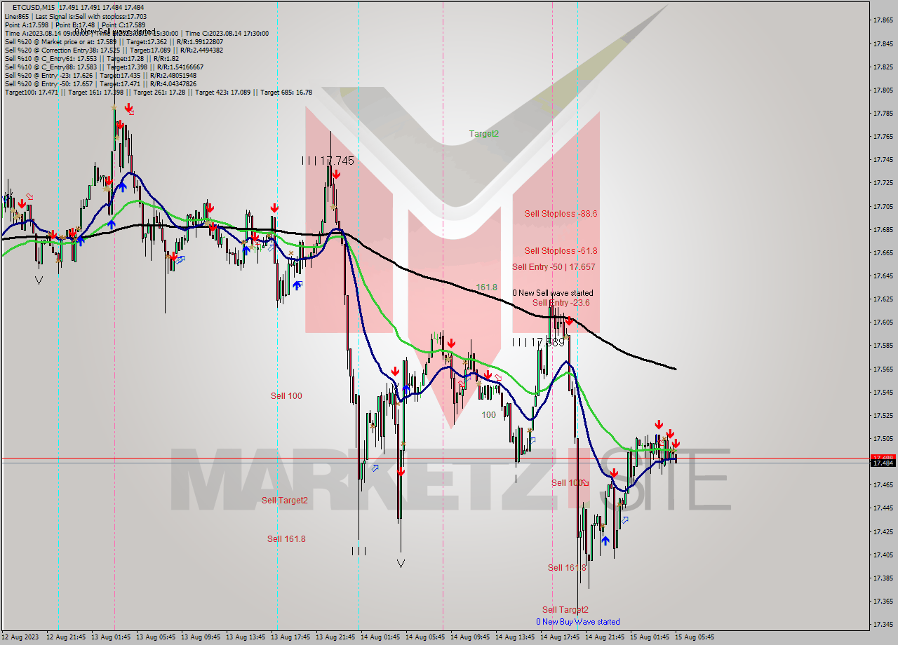 ETCUSD M15 Analysis ETCUSD M15 Signal