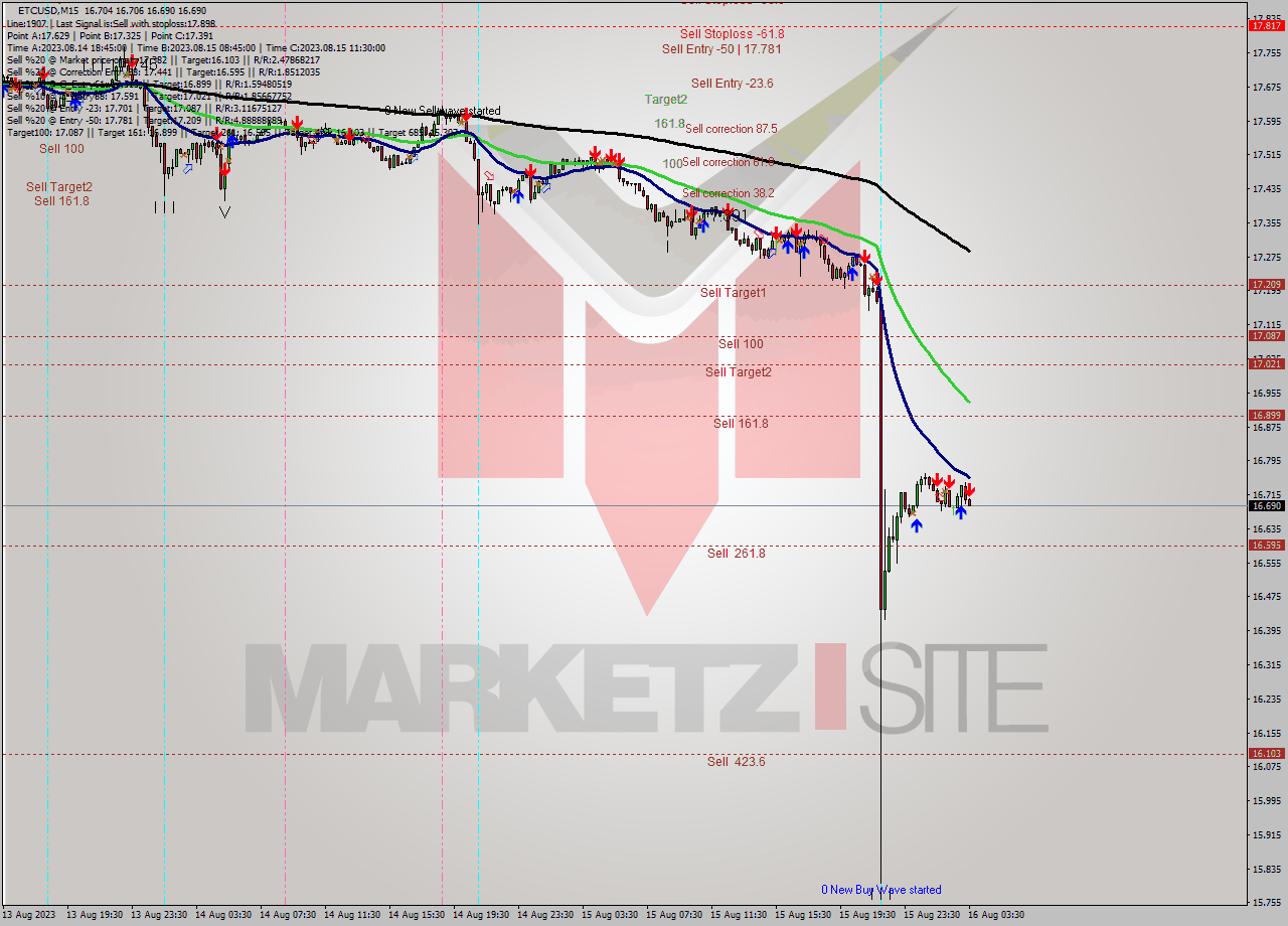 ETCUSD M15 Analysis ETCUSD M15 Signal
