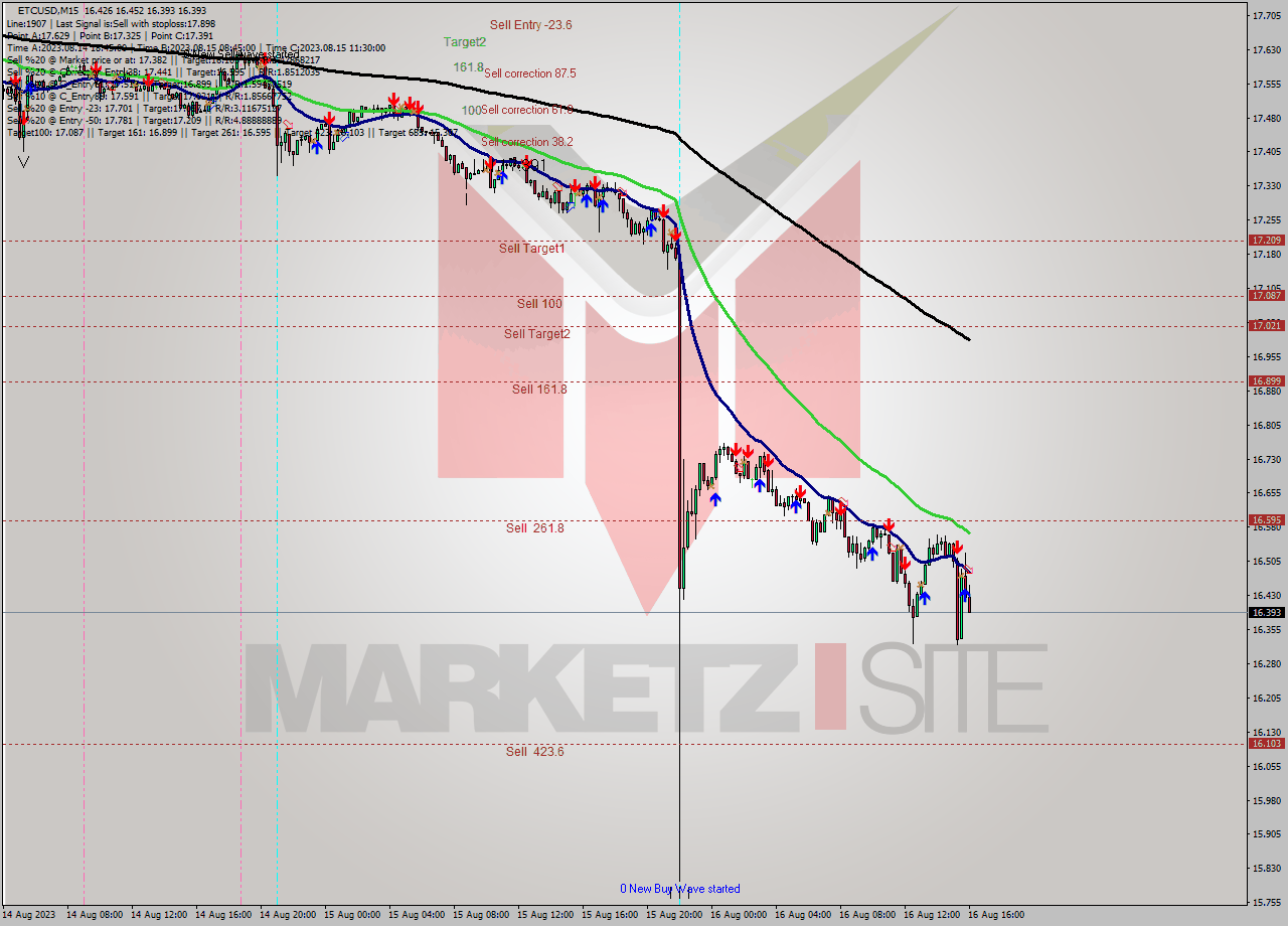 ETCUSD M15 Analysis ETCUSD M15 Signal