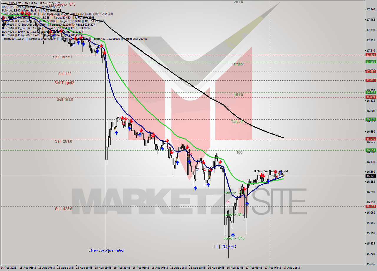 ETCUSD M15 Analysis ETCUSD M15 Signal