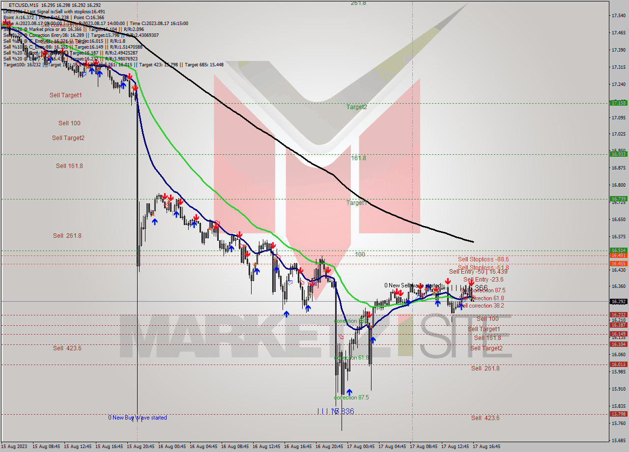 ETCUSD M15 Analysis ETCUSD M15 Signal