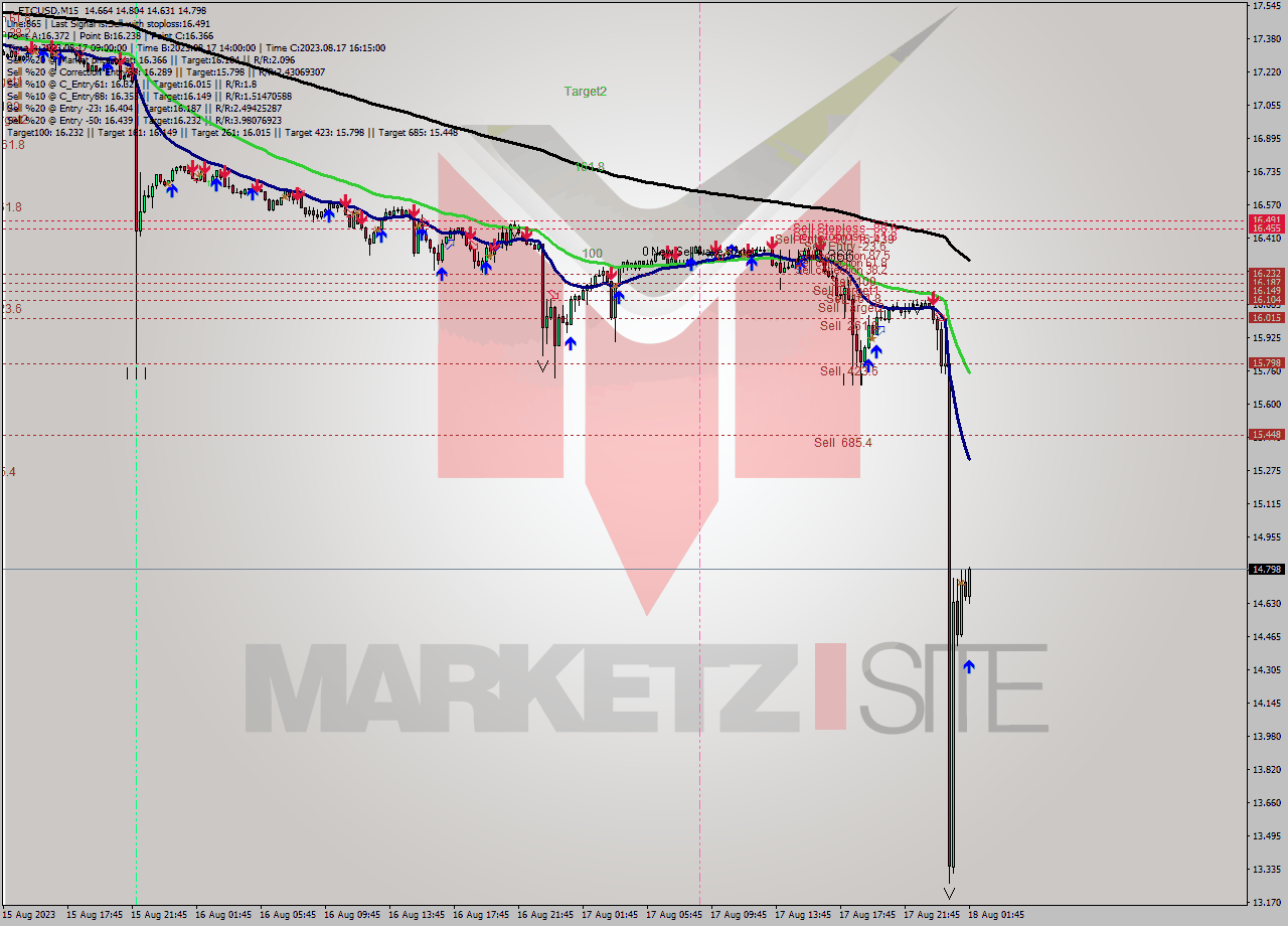 ETCUSD M15 Signal