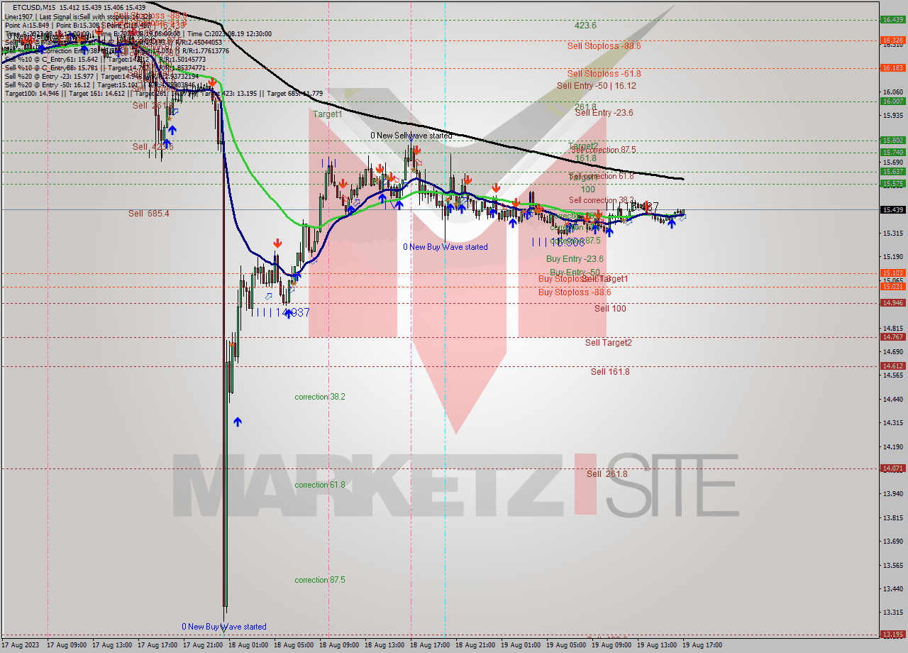 ETCUSD M15 Analysis ETCUSD M15 Signal