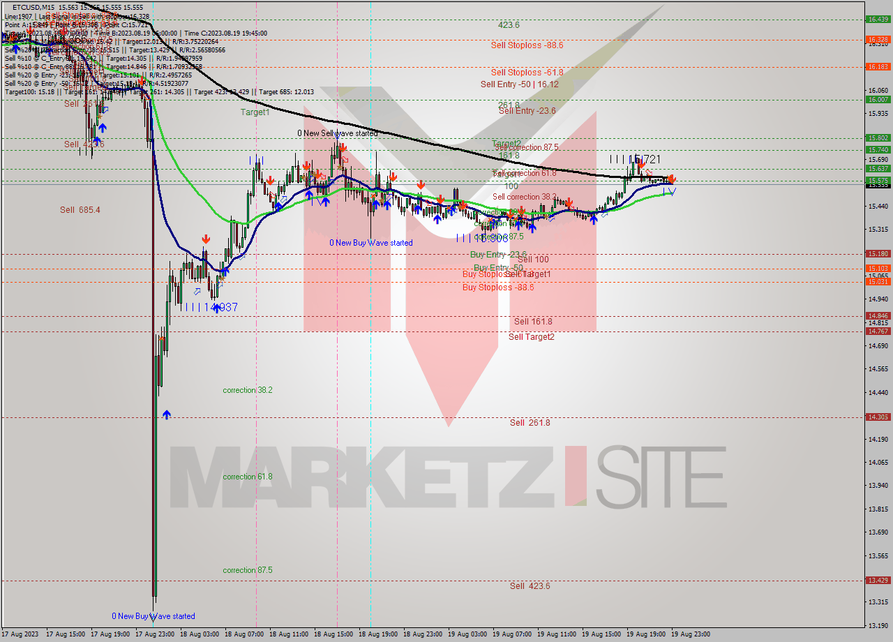 ETCUSD M15 Signal