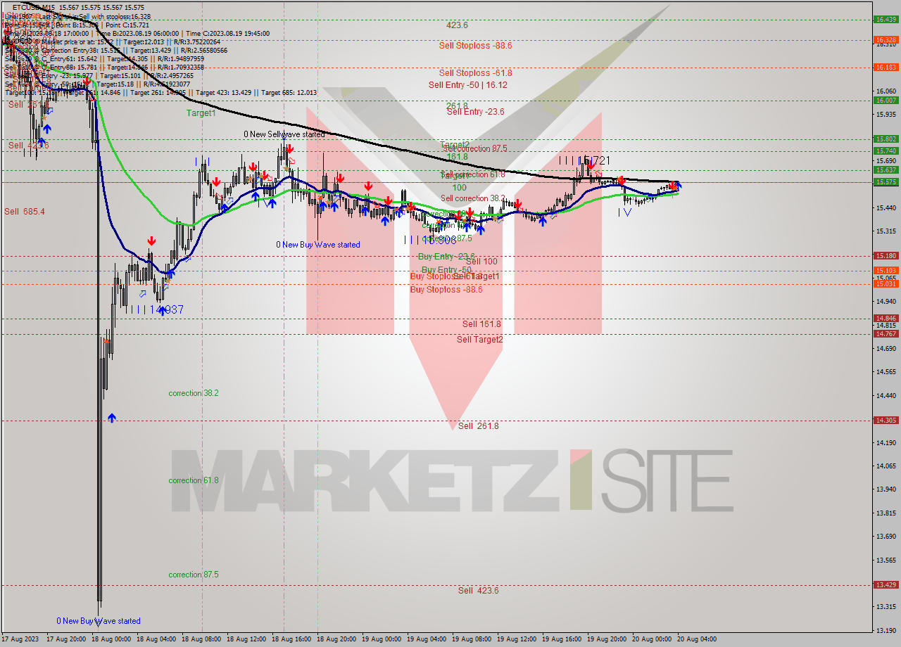ETCUSD M15 Signal