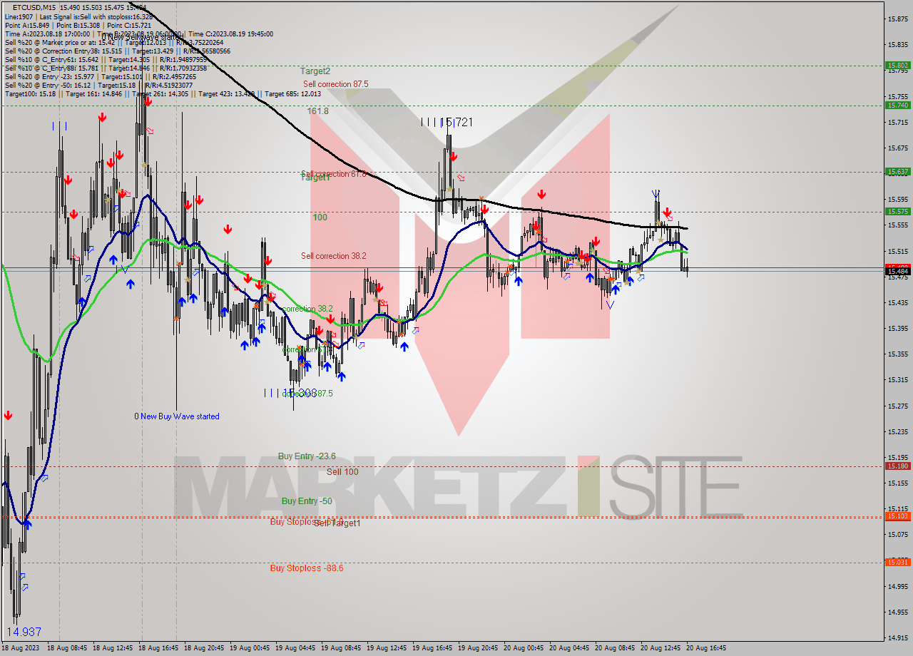 ETCUSD M15 Analysis ETCUSD M15 Signal