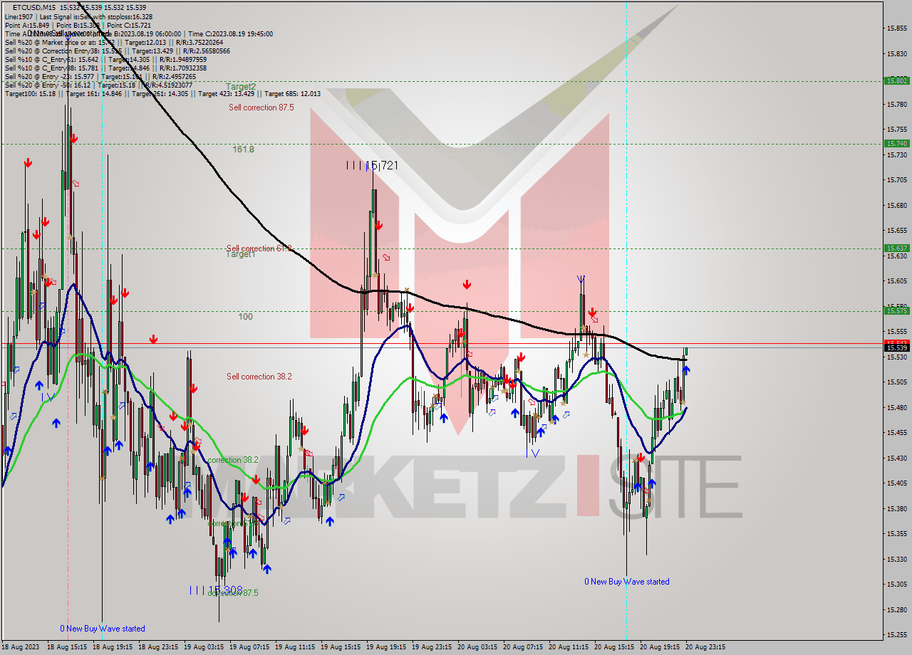 ETCUSD M15 Signal