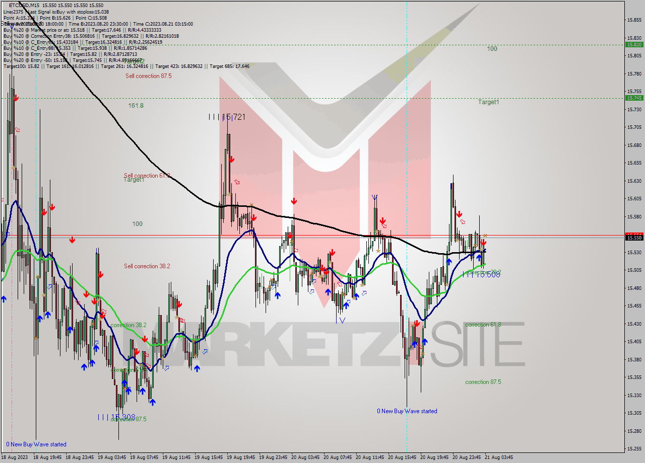 ETCUSD M15 Analysis ETCUSD M15 Signal