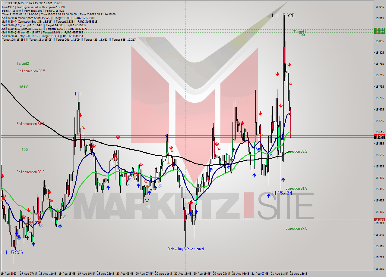 ETCUSD M15 Analysis ETCUSD M15 Signal