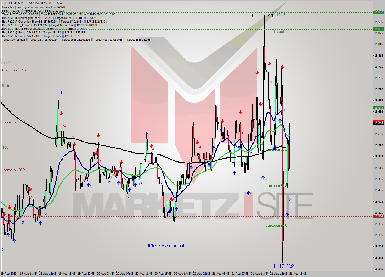 ETCUSD M15 Signal