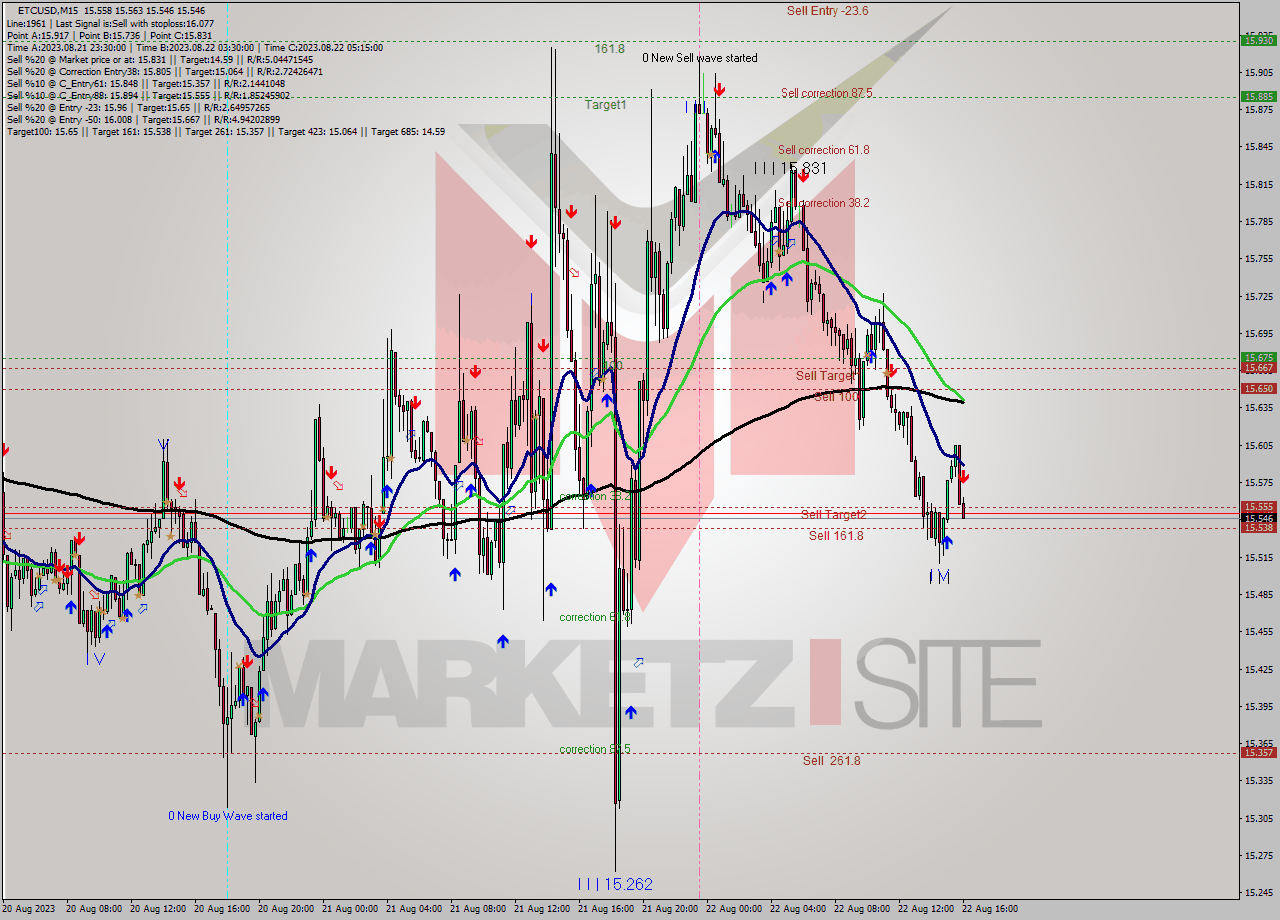 ETCUSD M15 Analysis ETCUSD M15 Signal