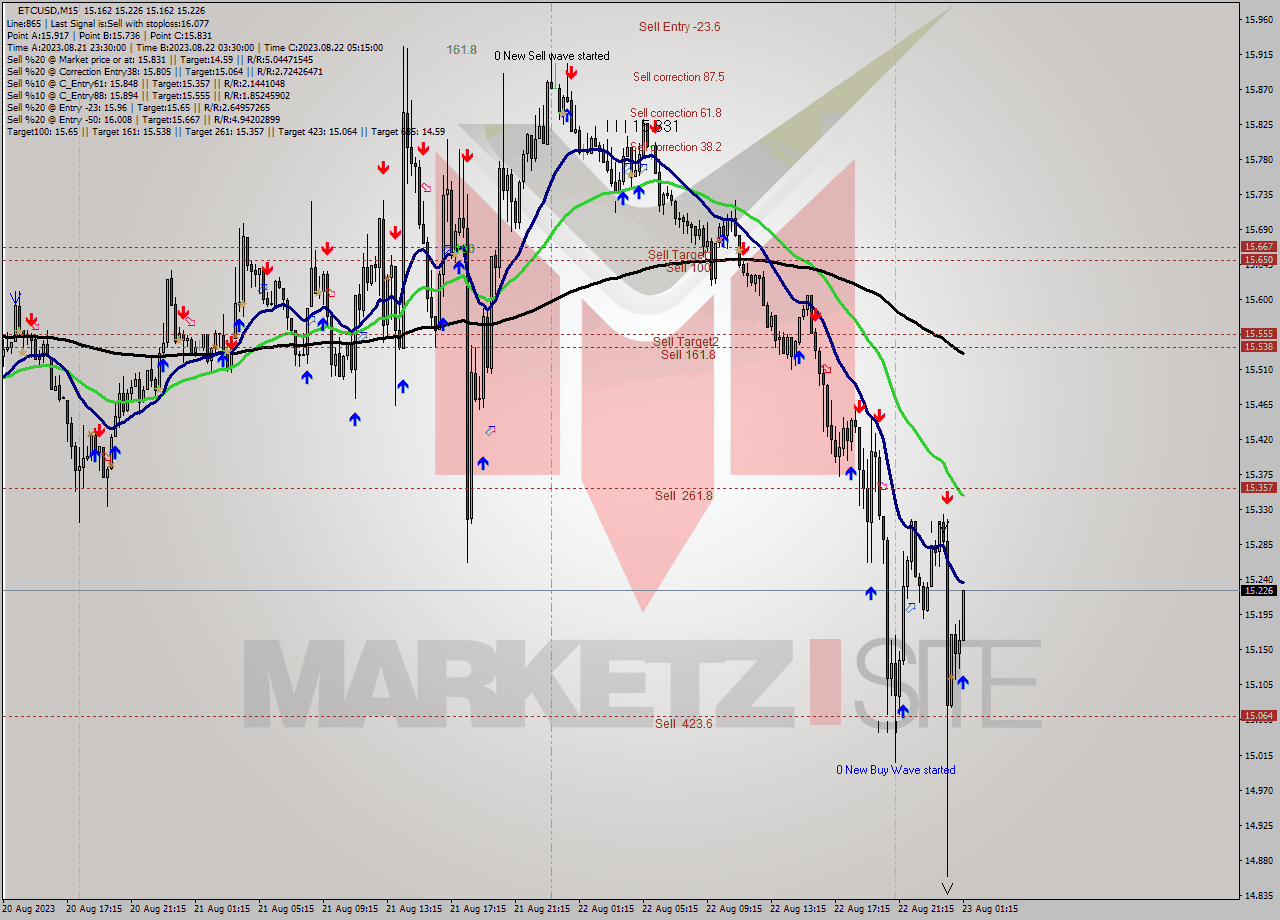 ETCUSD M15 Signal