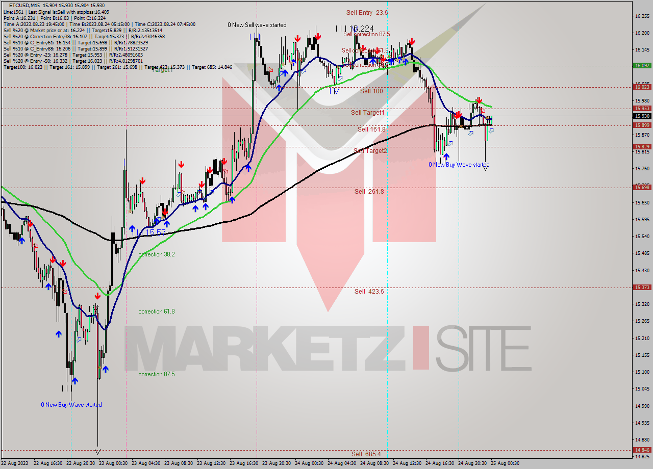 ETCUSD M15 Signal